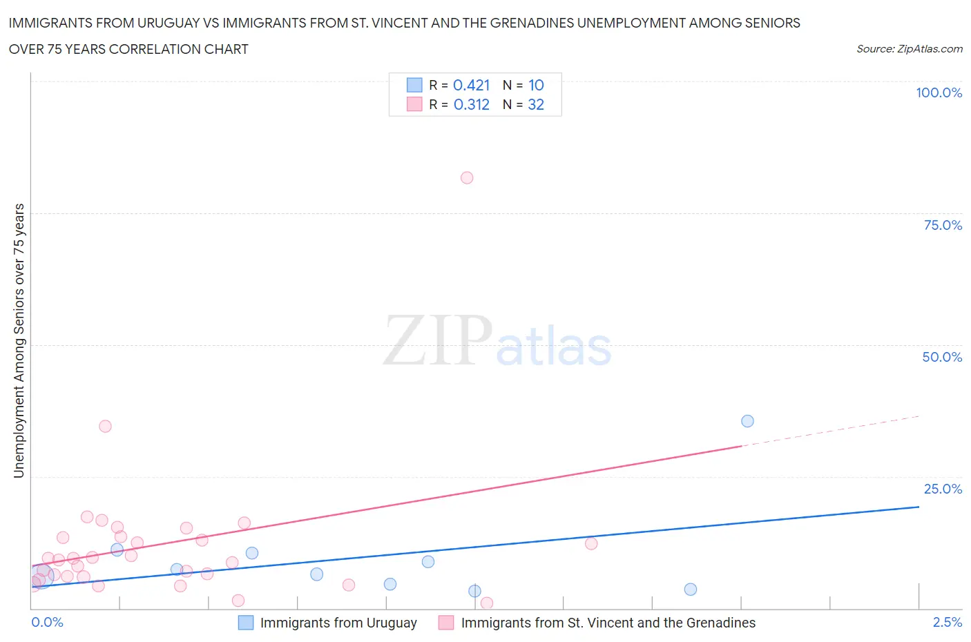 Immigrants from Uruguay vs Immigrants from St. Vincent and the Grenadines Unemployment Among Seniors over 75 years
