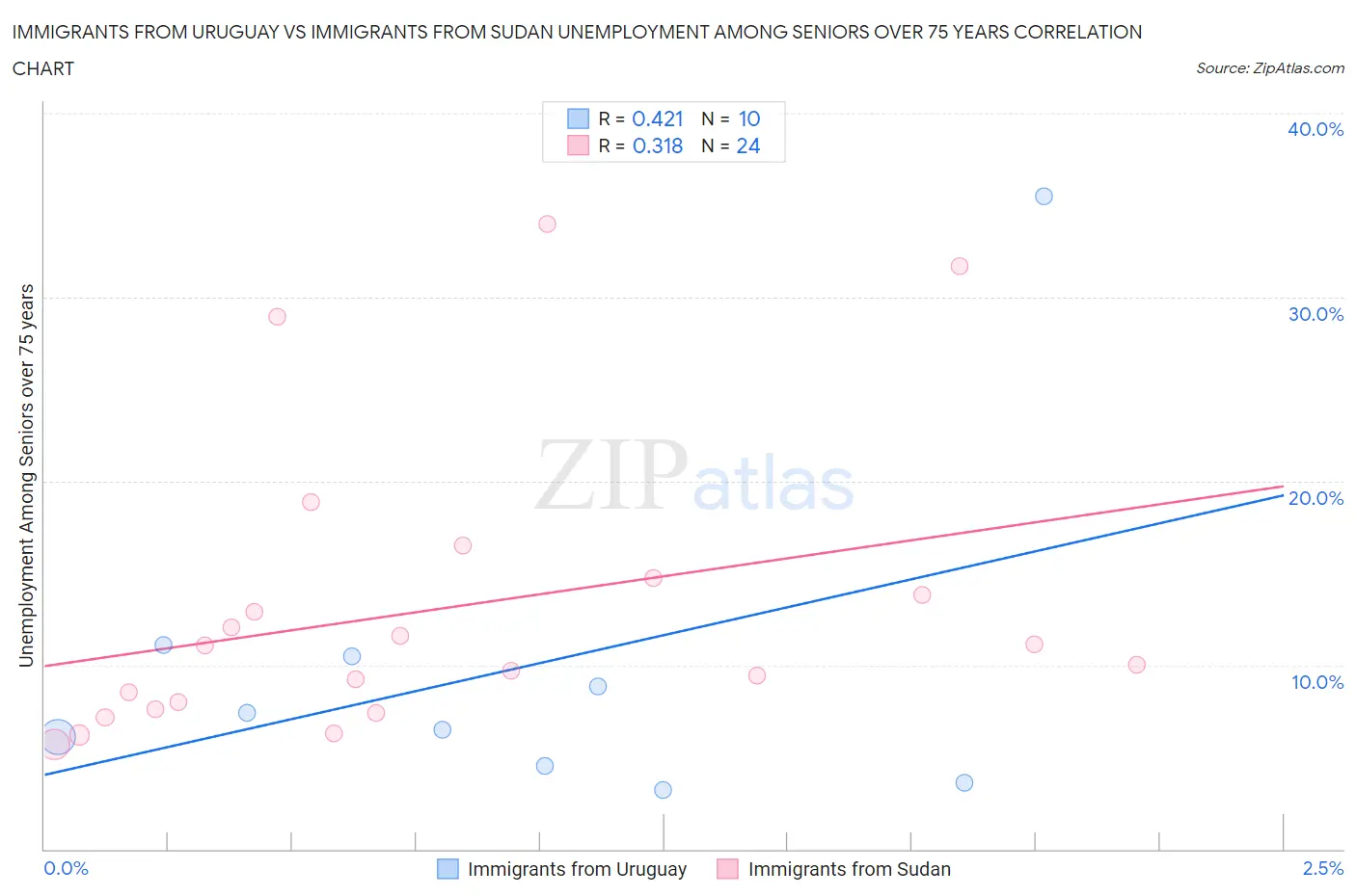 Immigrants from Uruguay vs Immigrants from Sudan Unemployment Among Seniors over 75 years
