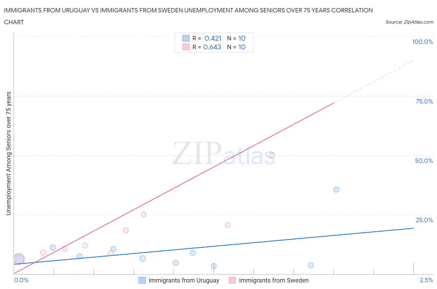 Immigrants from Uruguay vs Immigrants from Sweden Unemployment Among Seniors over 75 years