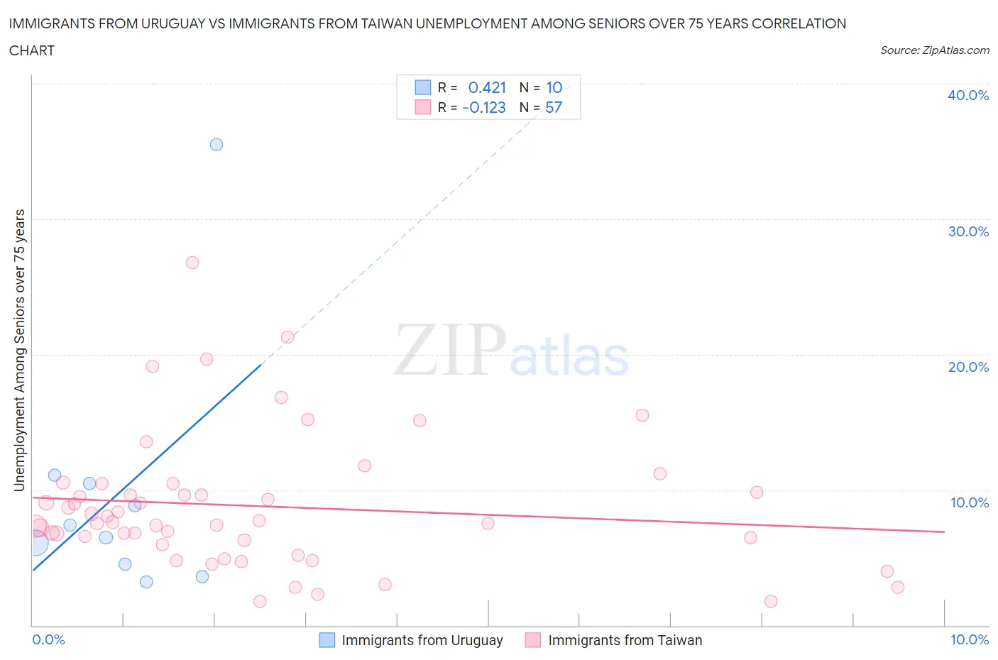Immigrants from Uruguay vs Immigrants from Taiwan Unemployment Among Seniors over 75 years