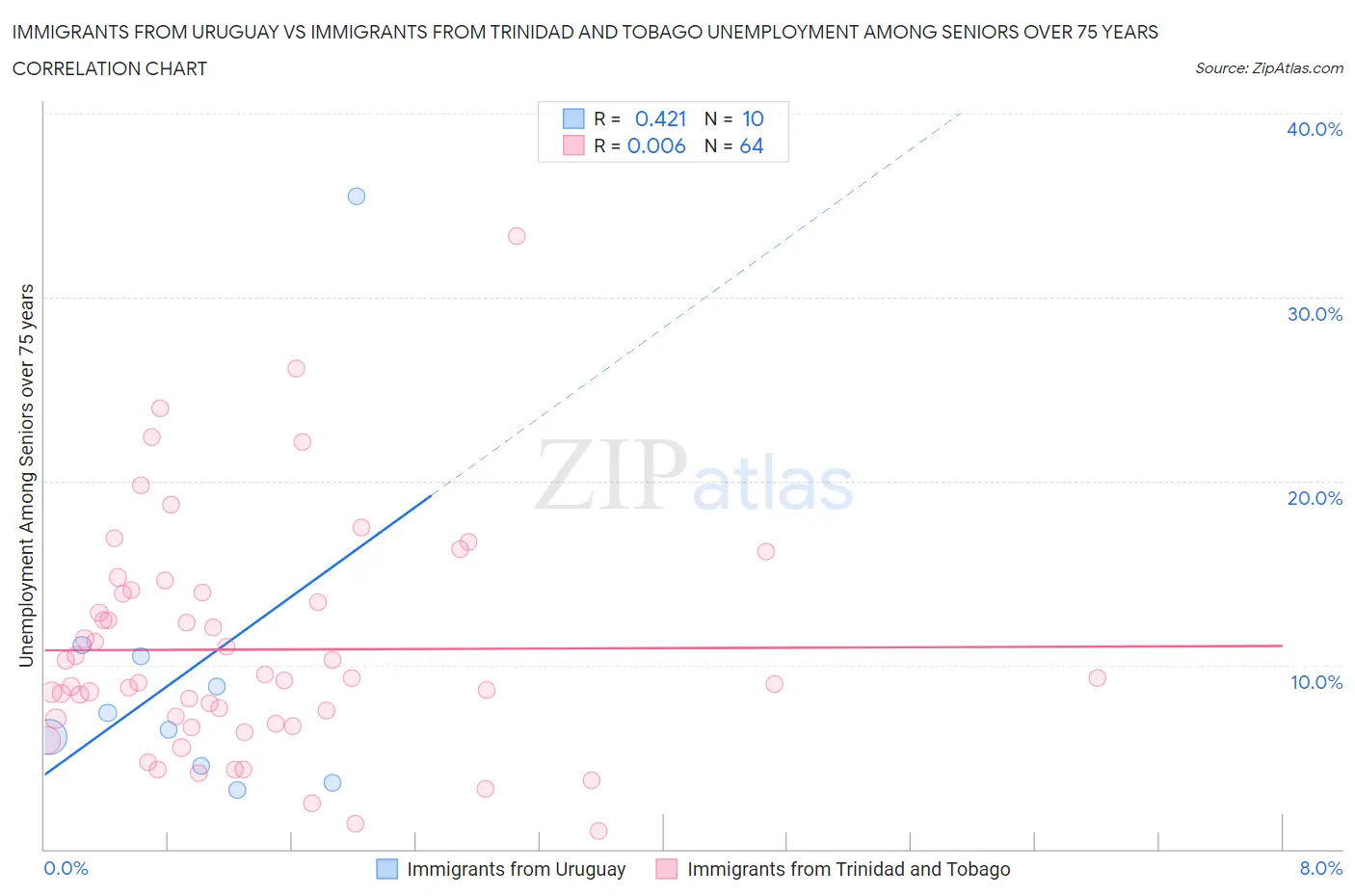 Immigrants from Uruguay vs Immigrants from Trinidad and Tobago Unemployment Among Seniors over 75 years
