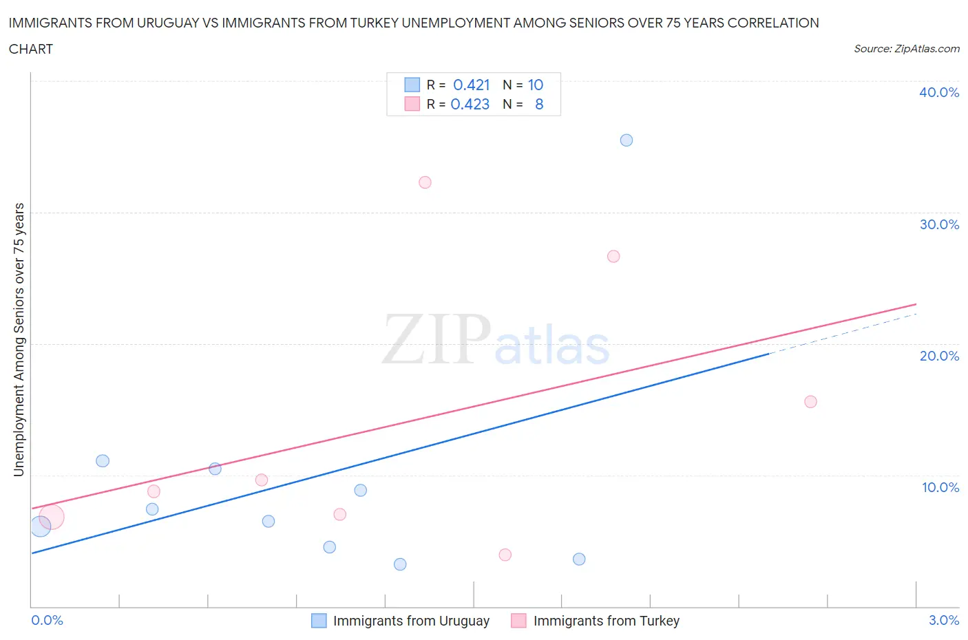 Immigrants from Uruguay vs Immigrants from Turkey Unemployment Among Seniors over 75 years