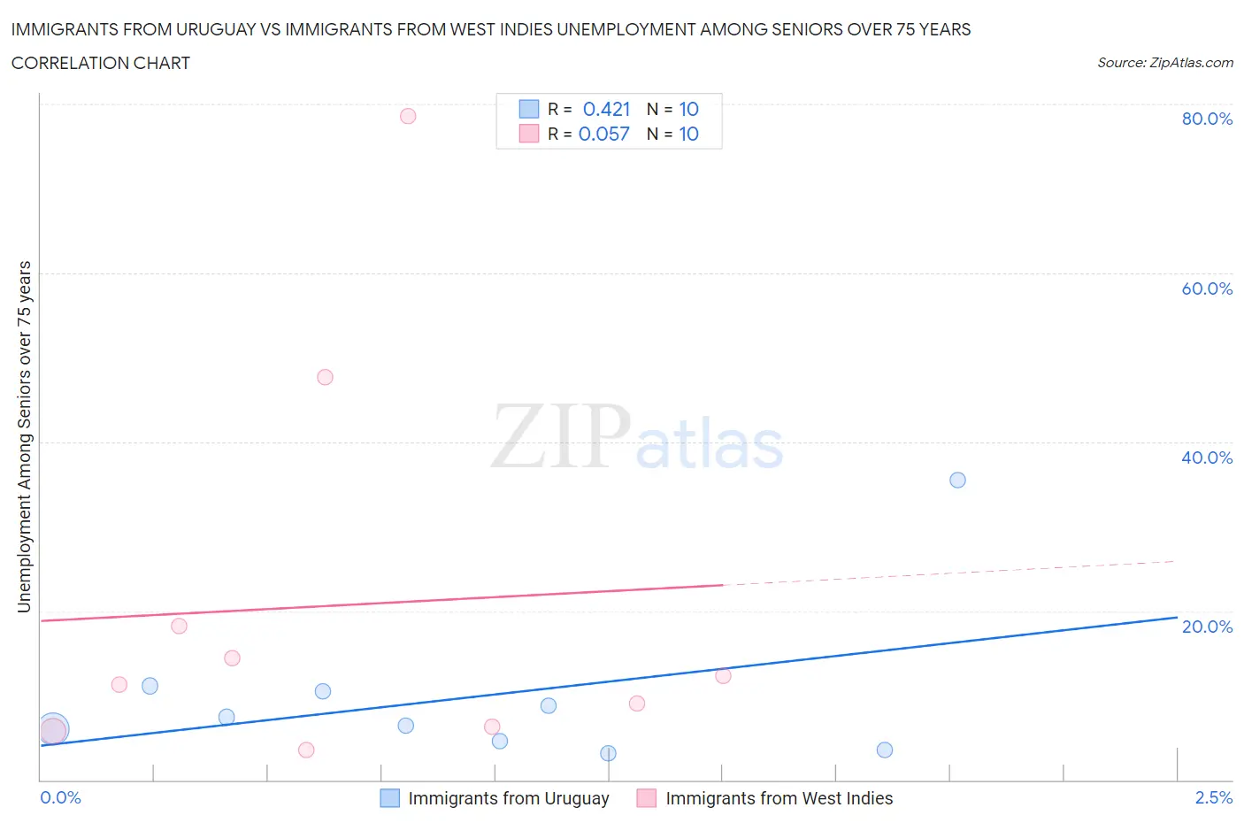 Immigrants from Uruguay vs Immigrants from West Indies Unemployment Among Seniors over 75 years