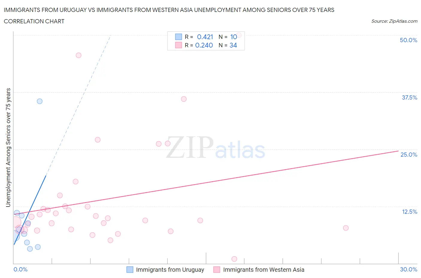 Immigrants from Uruguay vs Immigrants from Western Asia Unemployment Among Seniors over 75 years