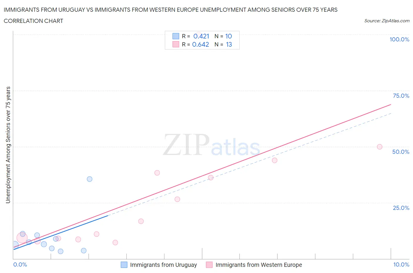 Immigrants from Uruguay vs Immigrants from Western Europe Unemployment Among Seniors over 75 years