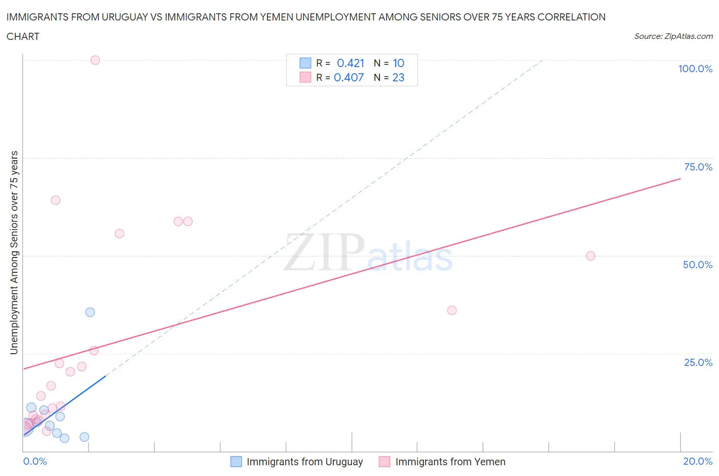 Immigrants from Uruguay vs Immigrants from Yemen Unemployment Among Seniors over 75 years