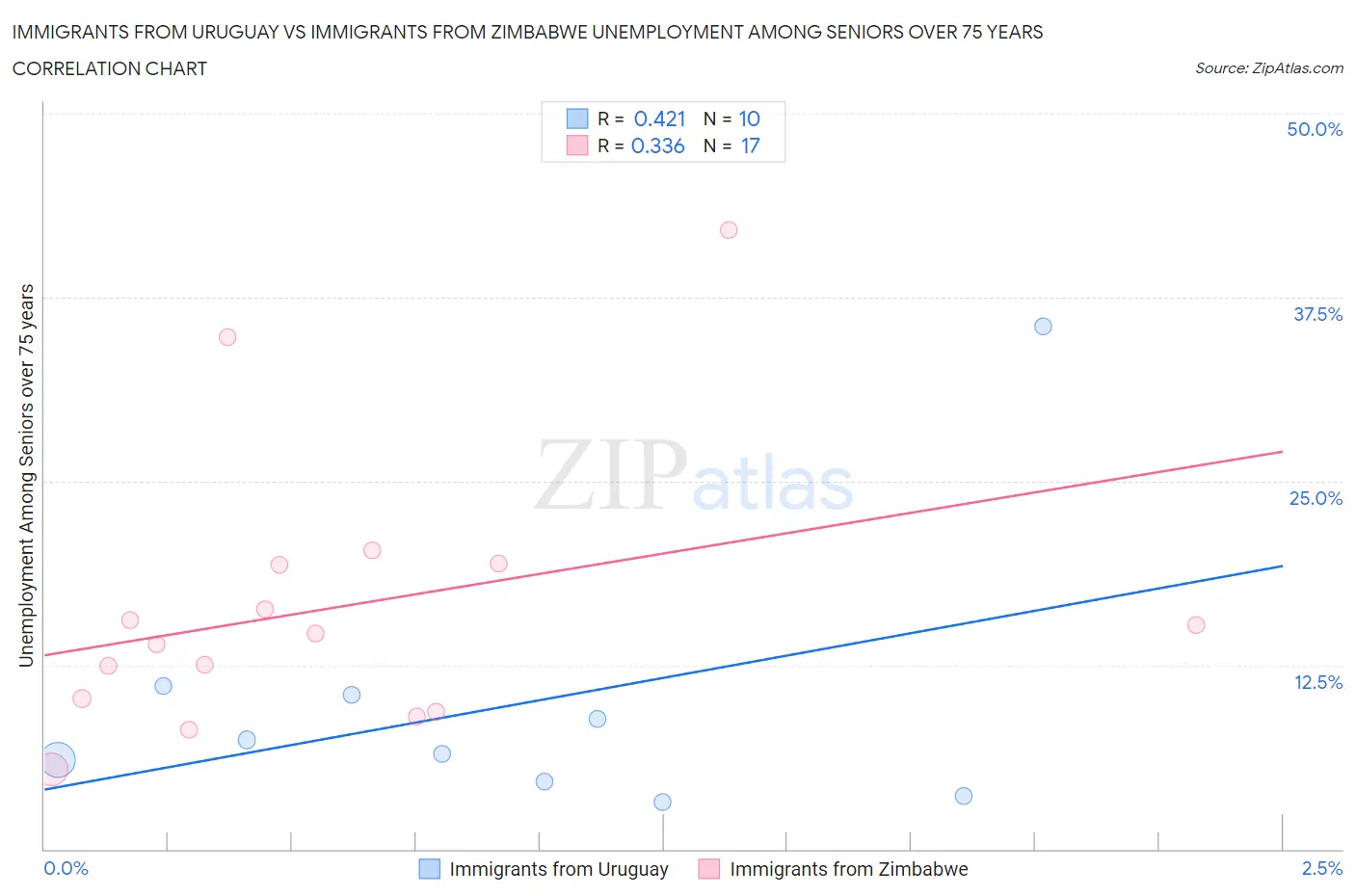 Immigrants from Uruguay vs Immigrants from Zimbabwe Unemployment Among Seniors over 75 years