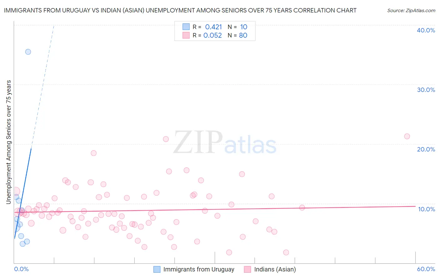 Immigrants from Uruguay vs Indian (Asian) Unemployment Among Seniors over 75 years