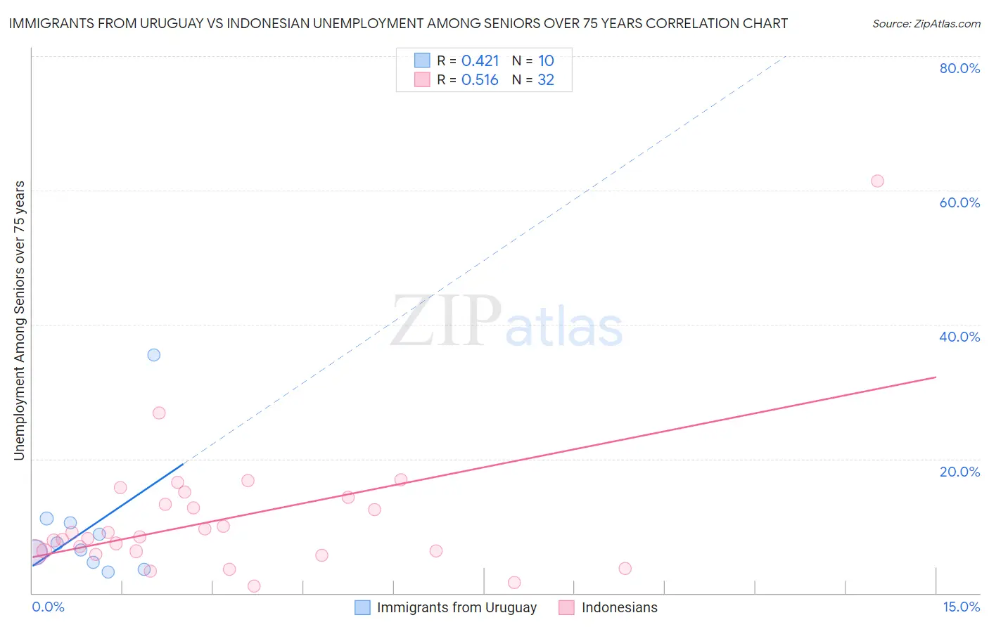 Immigrants from Uruguay vs Indonesian Unemployment Among Seniors over 75 years