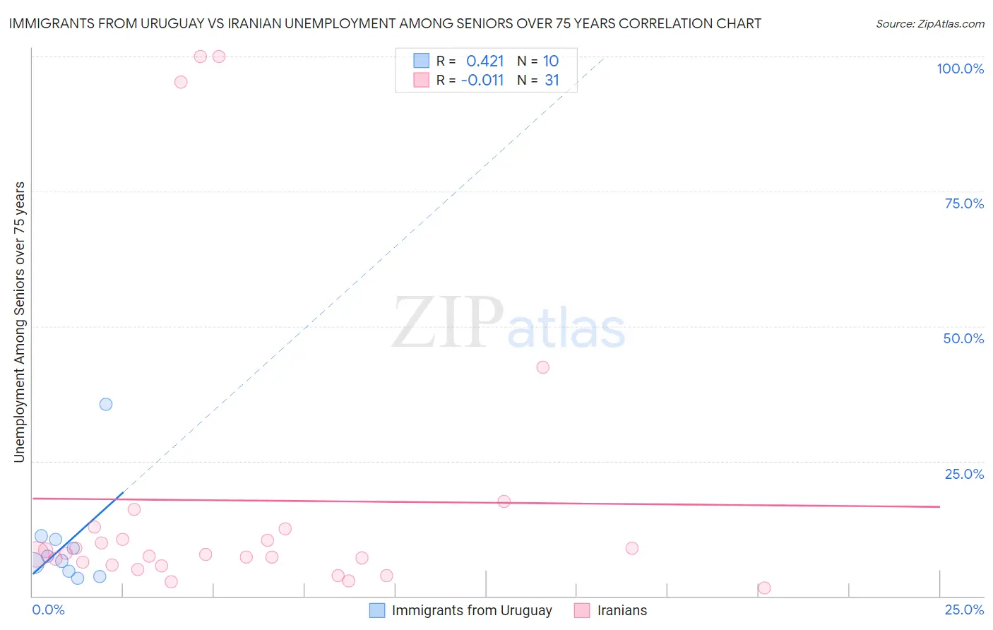 Immigrants from Uruguay vs Iranian Unemployment Among Seniors over 75 years