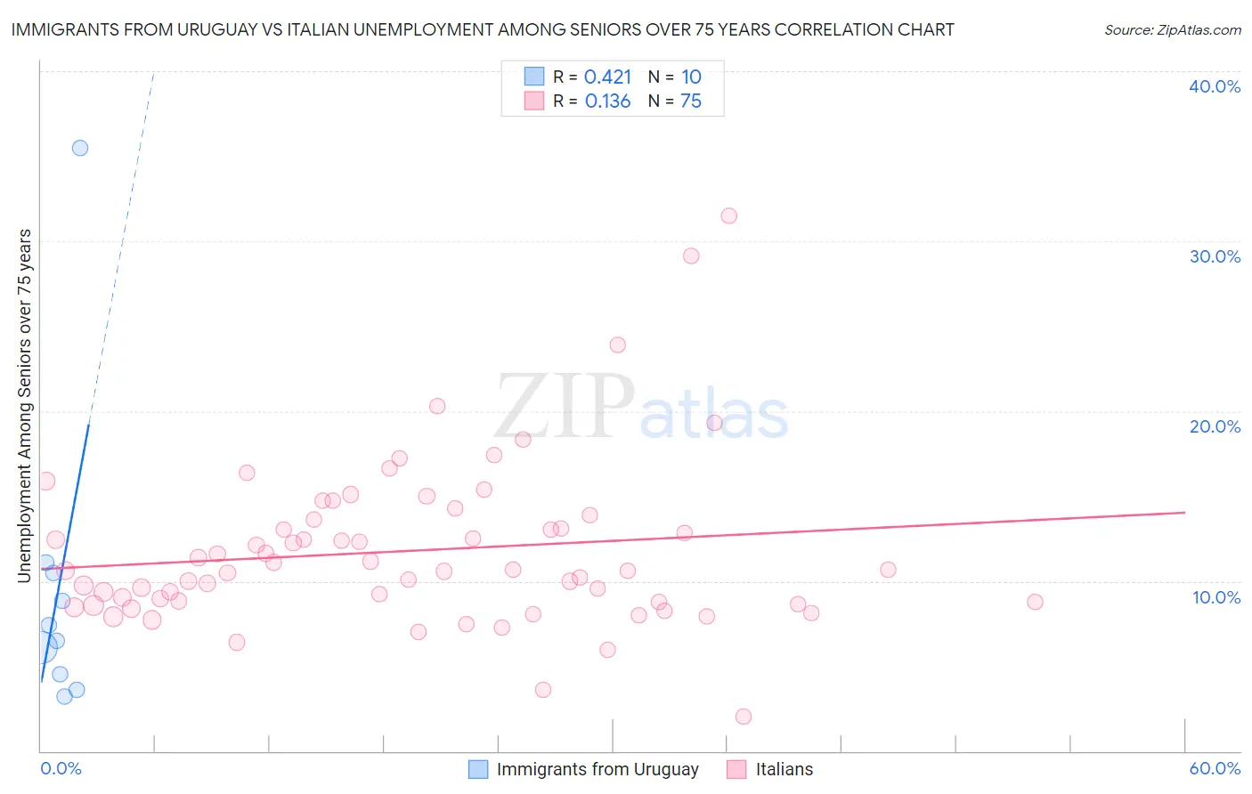 Immigrants from Uruguay vs Italian Unemployment Among Seniors over 75 years