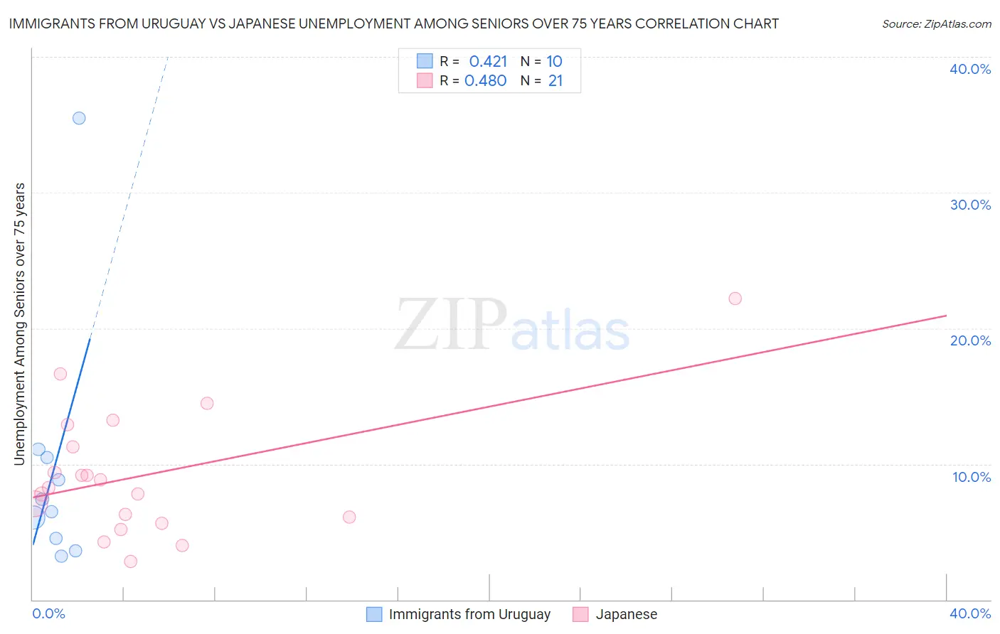 Immigrants from Uruguay vs Japanese Unemployment Among Seniors over 75 years
