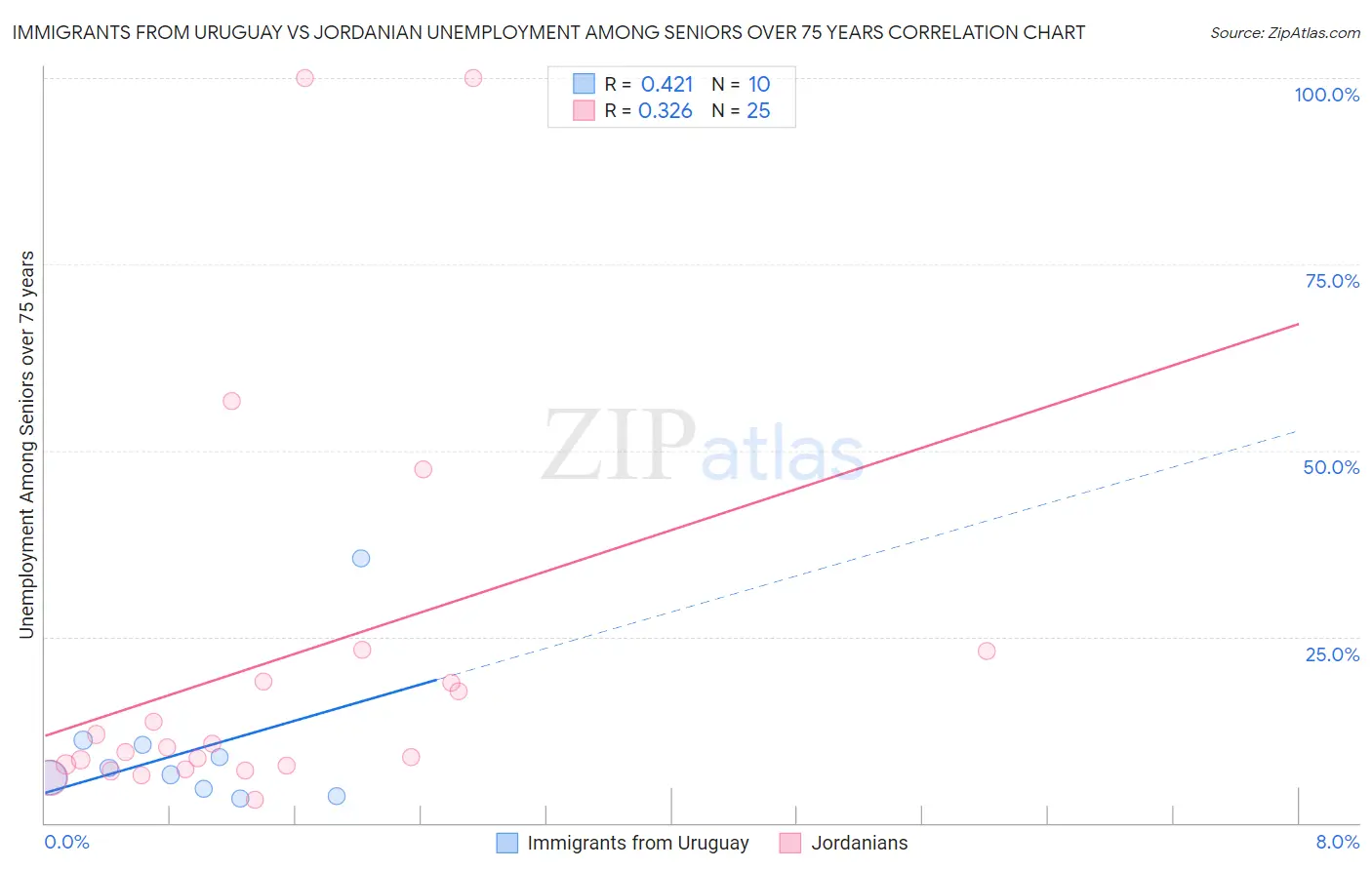 Immigrants from Uruguay vs Jordanian Unemployment Among Seniors over 75 years