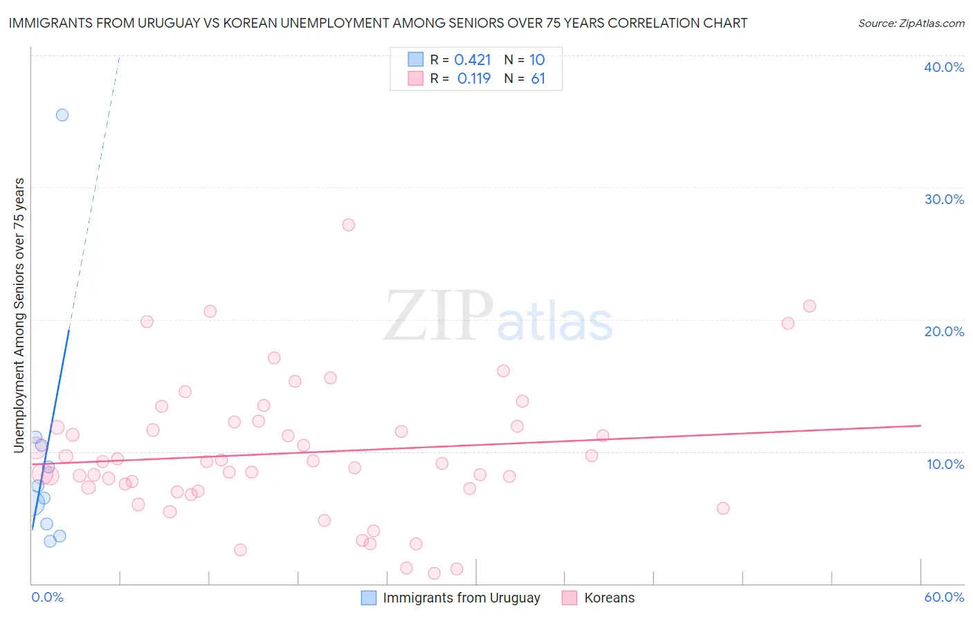 Immigrants from Uruguay vs Korean Unemployment Among Seniors over 75 years