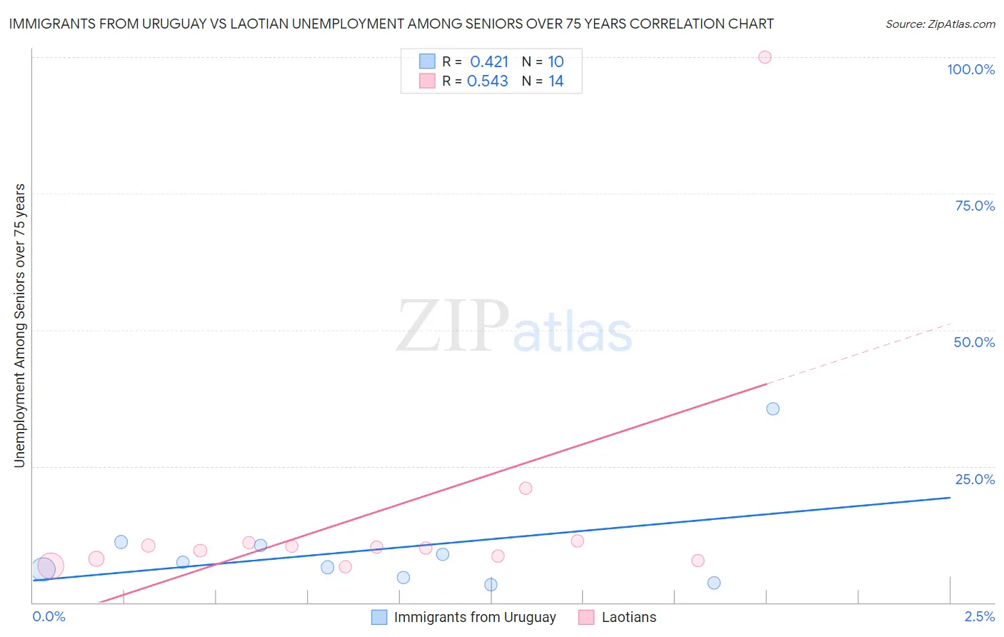 Immigrants from Uruguay vs Laotian Unemployment Among Seniors over 75 years