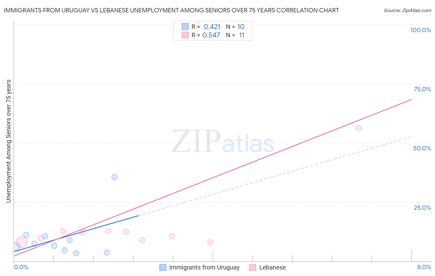Immigrants from Uruguay vs Lebanese Unemployment Among Seniors over 75 years