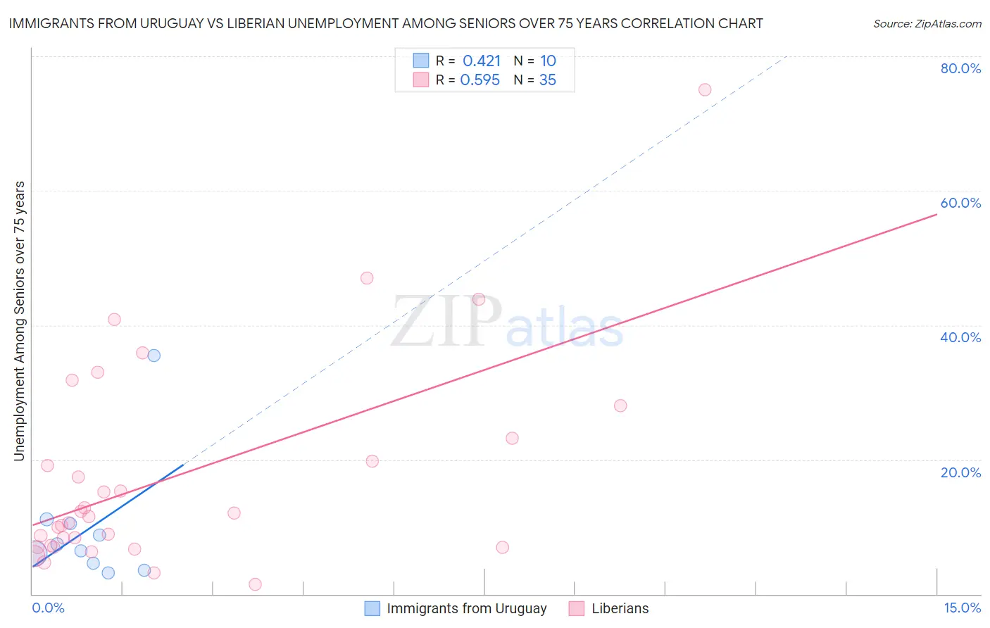 Immigrants from Uruguay vs Liberian Unemployment Among Seniors over 75 years