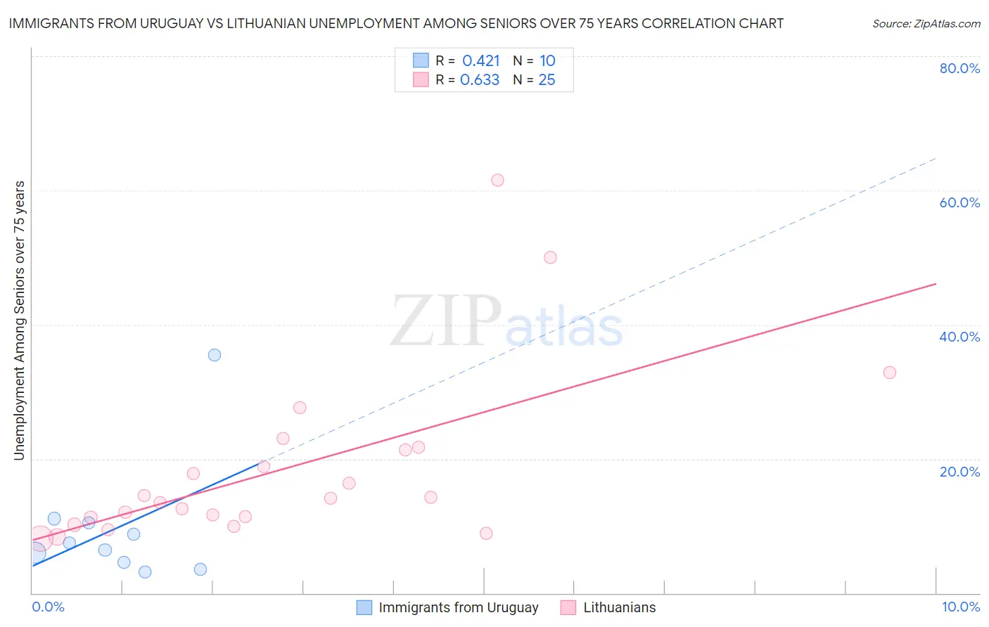Immigrants from Uruguay vs Lithuanian Unemployment Among Seniors over 75 years