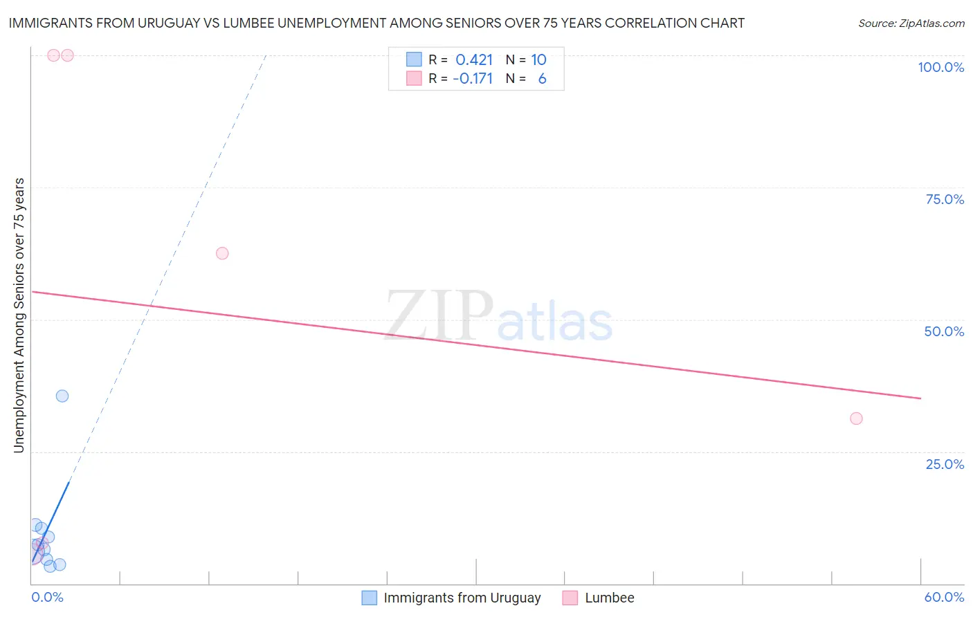Immigrants from Uruguay vs Lumbee Unemployment Among Seniors over 75 years