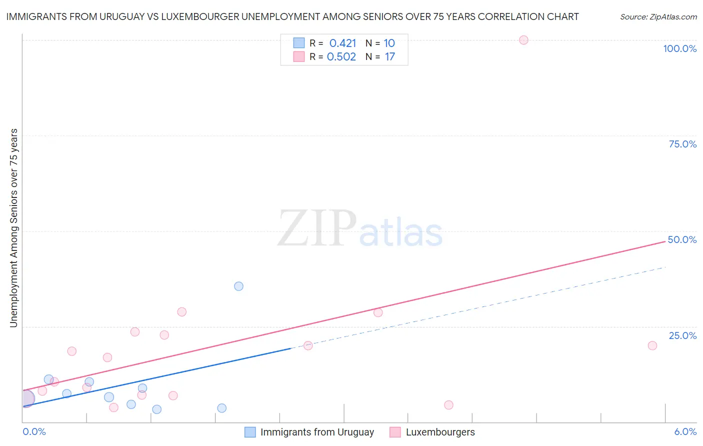 Immigrants from Uruguay vs Luxembourger Unemployment Among Seniors over 75 years