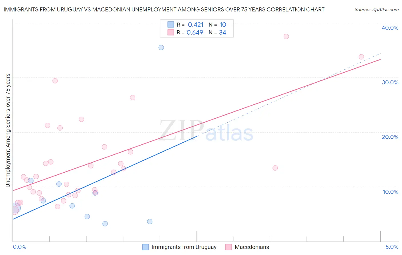 Immigrants from Uruguay vs Macedonian Unemployment Among Seniors over 75 years