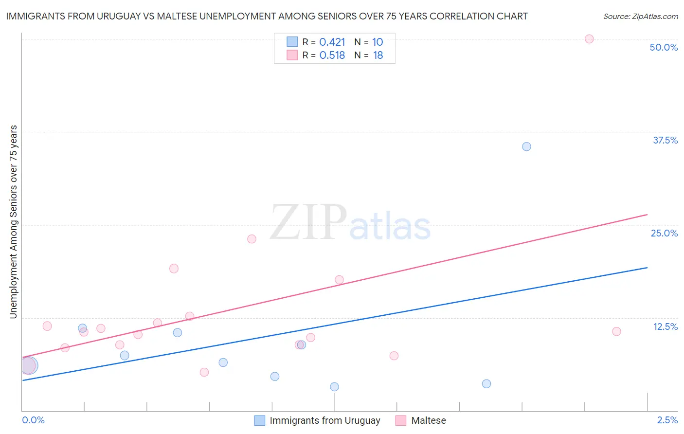 Immigrants from Uruguay vs Maltese Unemployment Among Seniors over 75 years