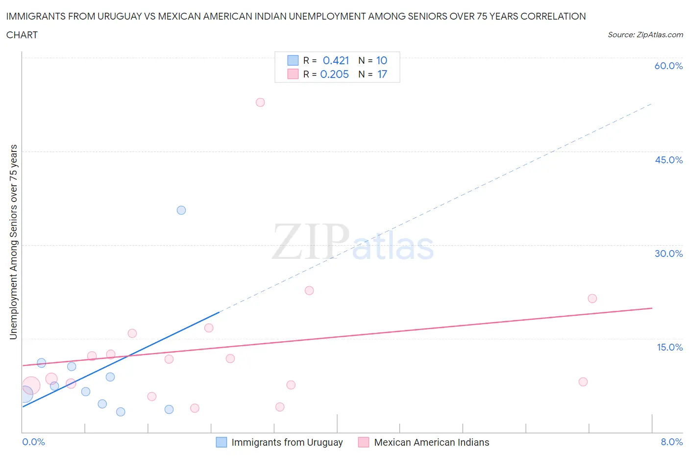 Immigrants from Uruguay vs Mexican American Indian Unemployment Among Seniors over 75 years