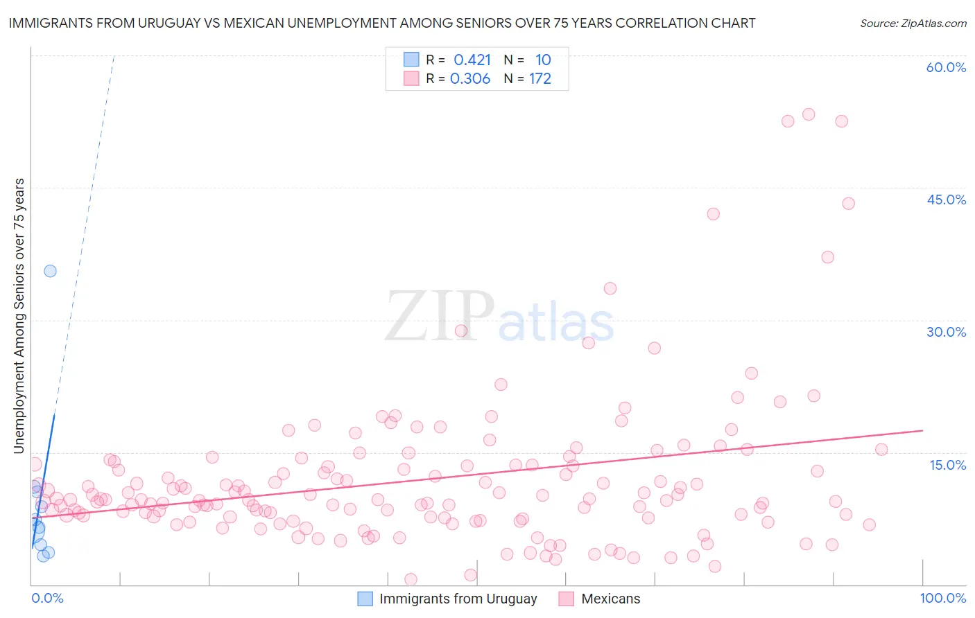 Immigrants from Uruguay vs Mexican Unemployment Among Seniors over 75 years
