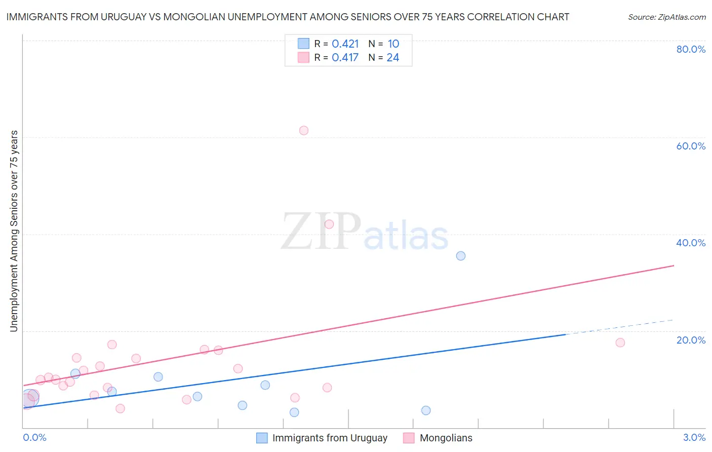 Immigrants from Uruguay vs Mongolian Unemployment Among Seniors over 75 years