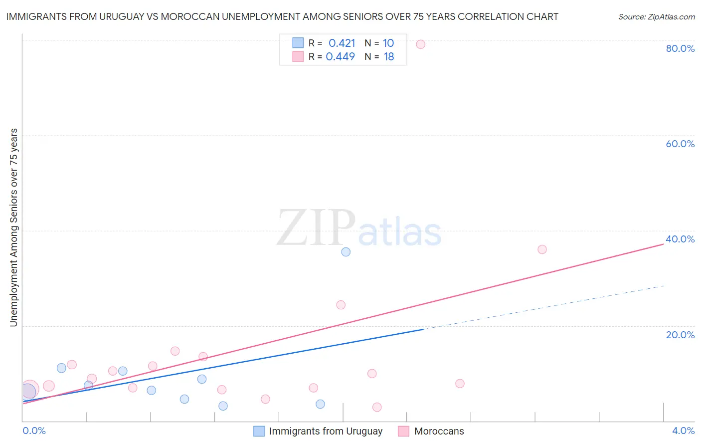 Immigrants from Uruguay vs Moroccan Unemployment Among Seniors over 75 years