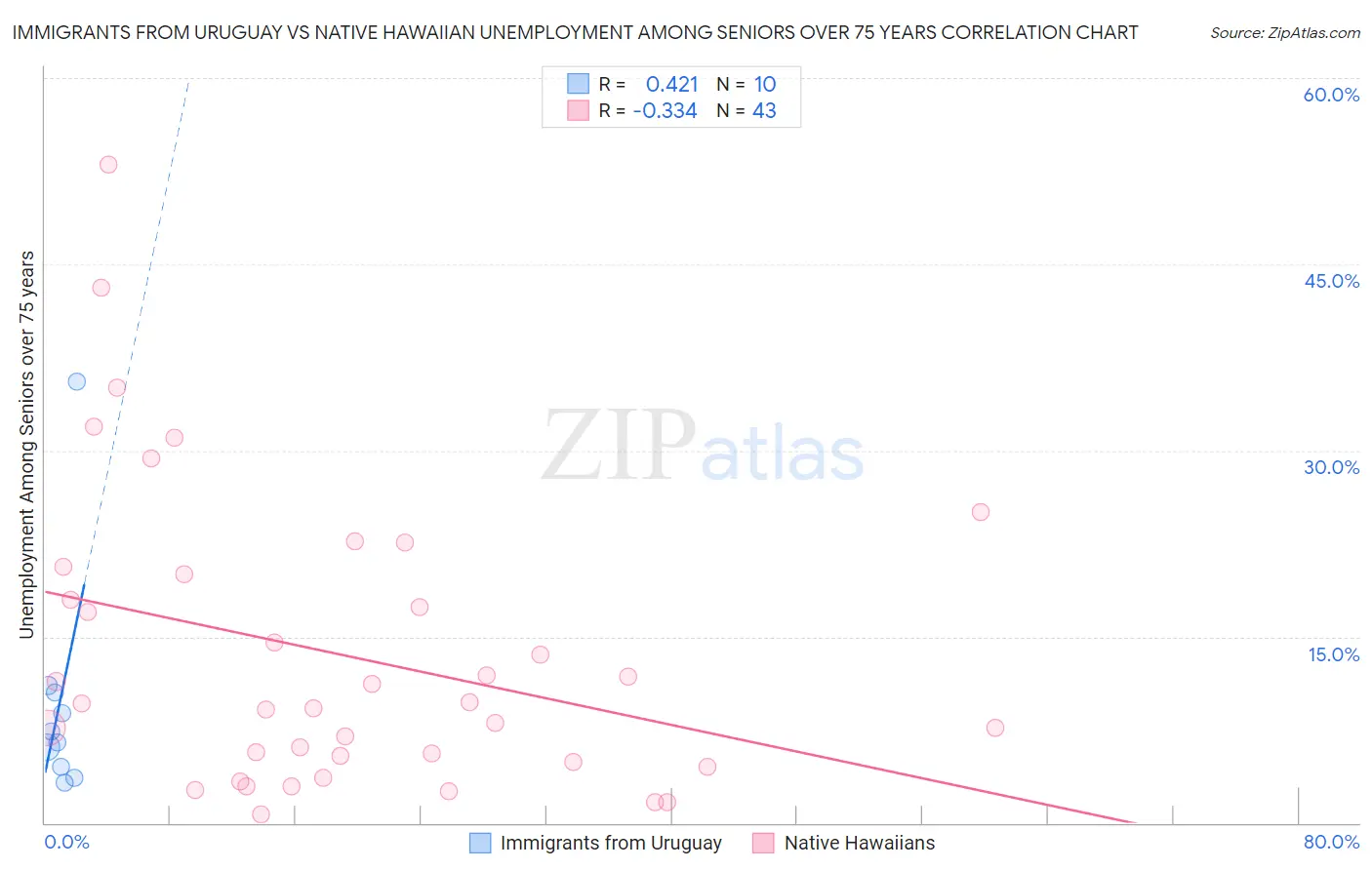 Immigrants from Uruguay vs Native Hawaiian Unemployment Among Seniors over 75 years