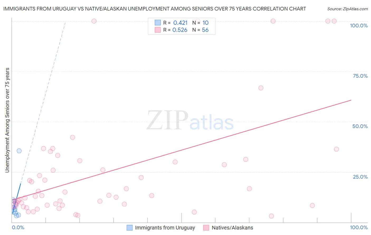 Immigrants from Uruguay vs Native/Alaskan Unemployment Among Seniors over 75 years