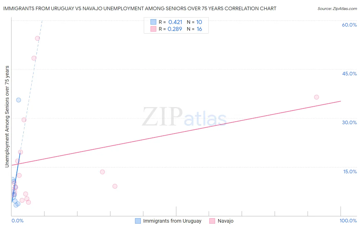 Immigrants from Uruguay vs Navajo Unemployment Among Seniors over 75 years