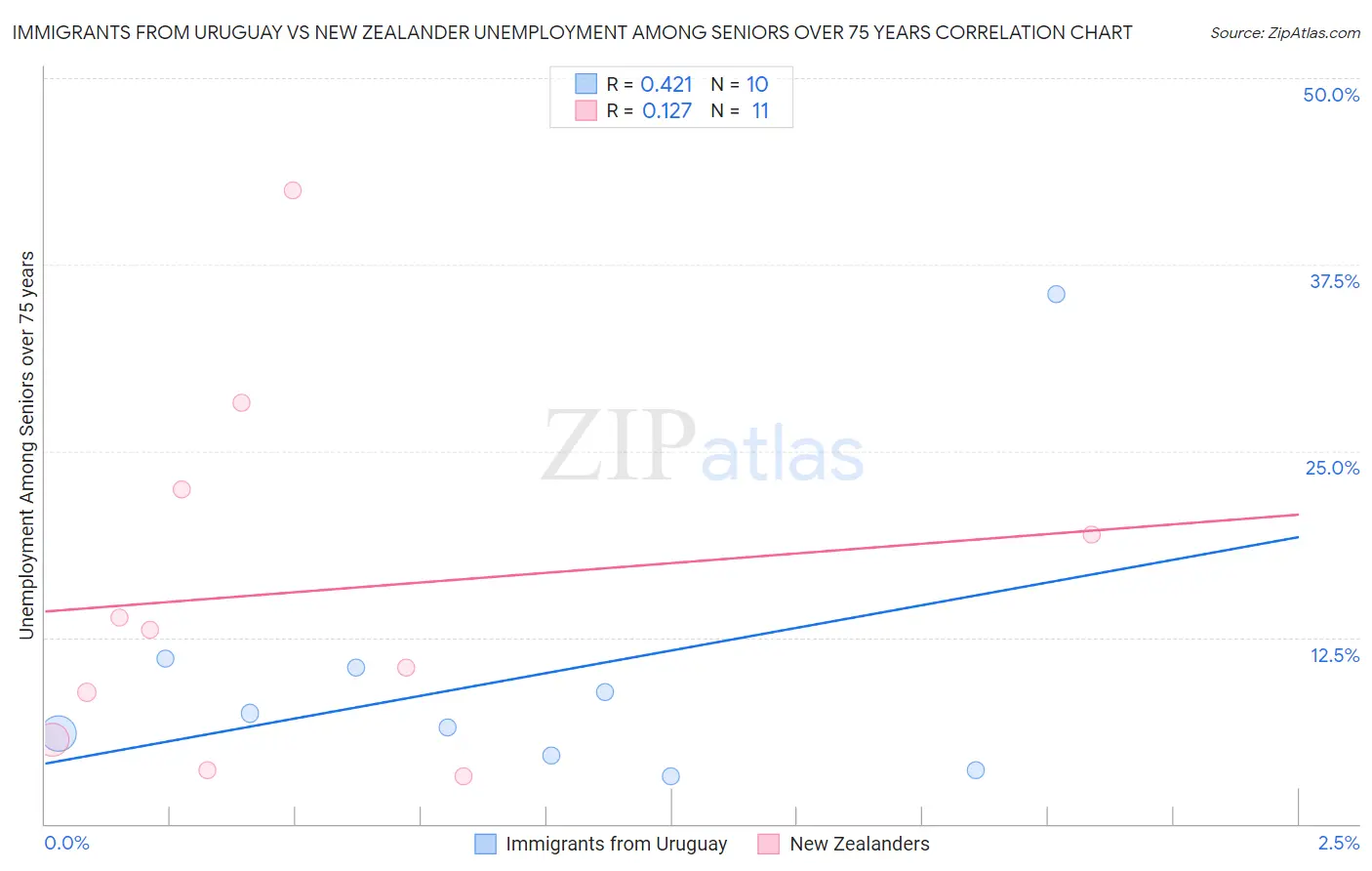 Immigrants from Uruguay vs New Zealander Unemployment Among Seniors over 75 years