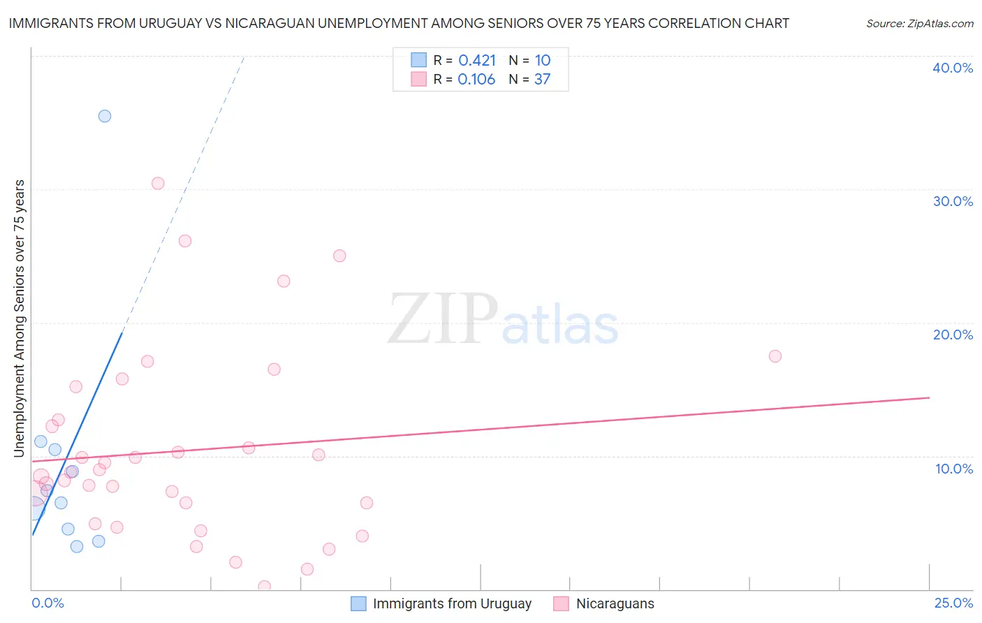 Immigrants from Uruguay vs Nicaraguan Unemployment Among Seniors over 75 years