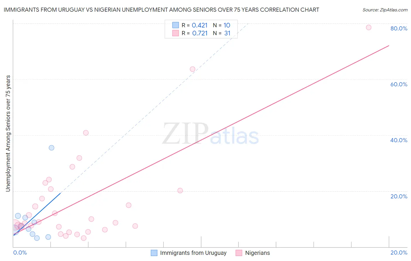 Immigrants from Uruguay vs Nigerian Unemployment Among Seniors over 75 years