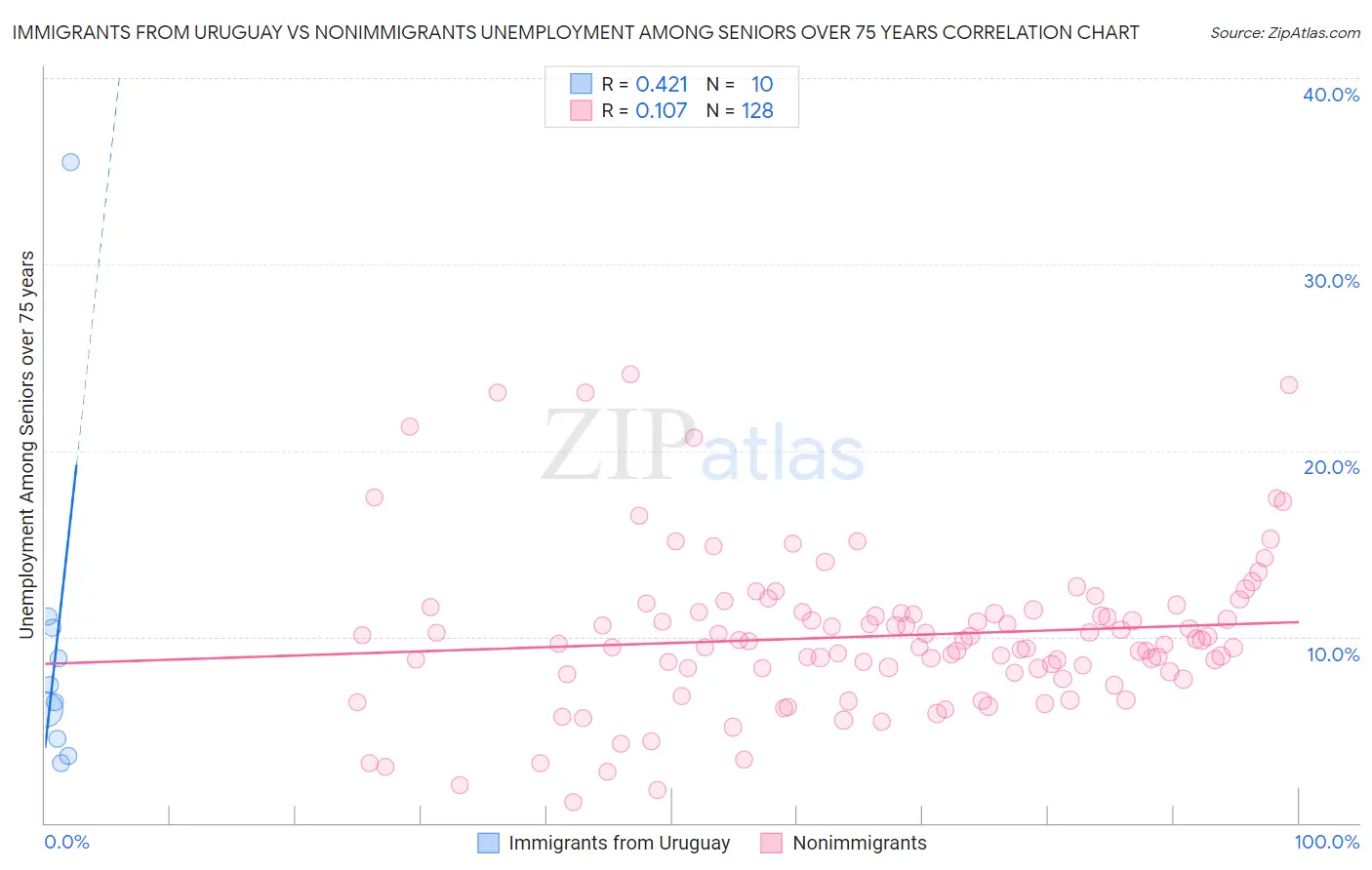 Immigrants from Uruguay vs Nonimmigrants Unemployment Among Seniors over 75 years