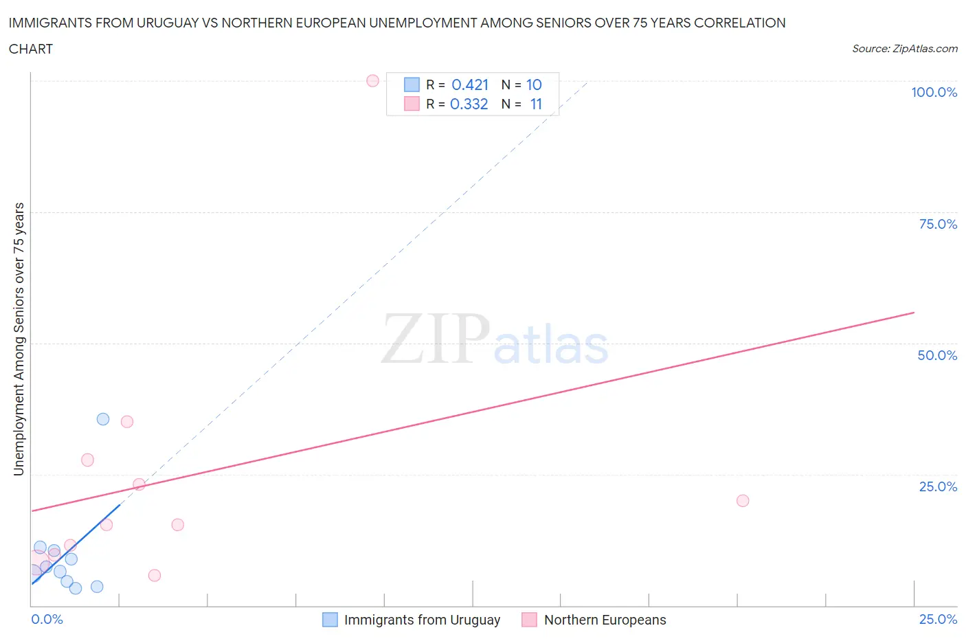 Immigrants from Uruguay vs Northern European Unemployment Among Seniors over 75 years