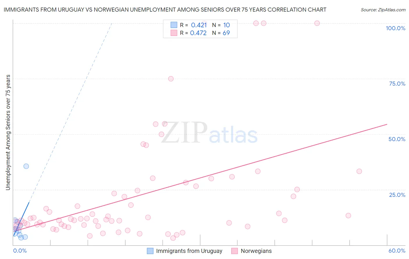 Immigrants from Uruguay vs Norwegian Unemployment Among Seniors over 75 years