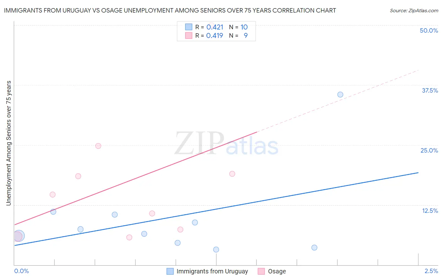 Immigrants from Uruguay vs Osage Unemployment Among Seniors over 75 years