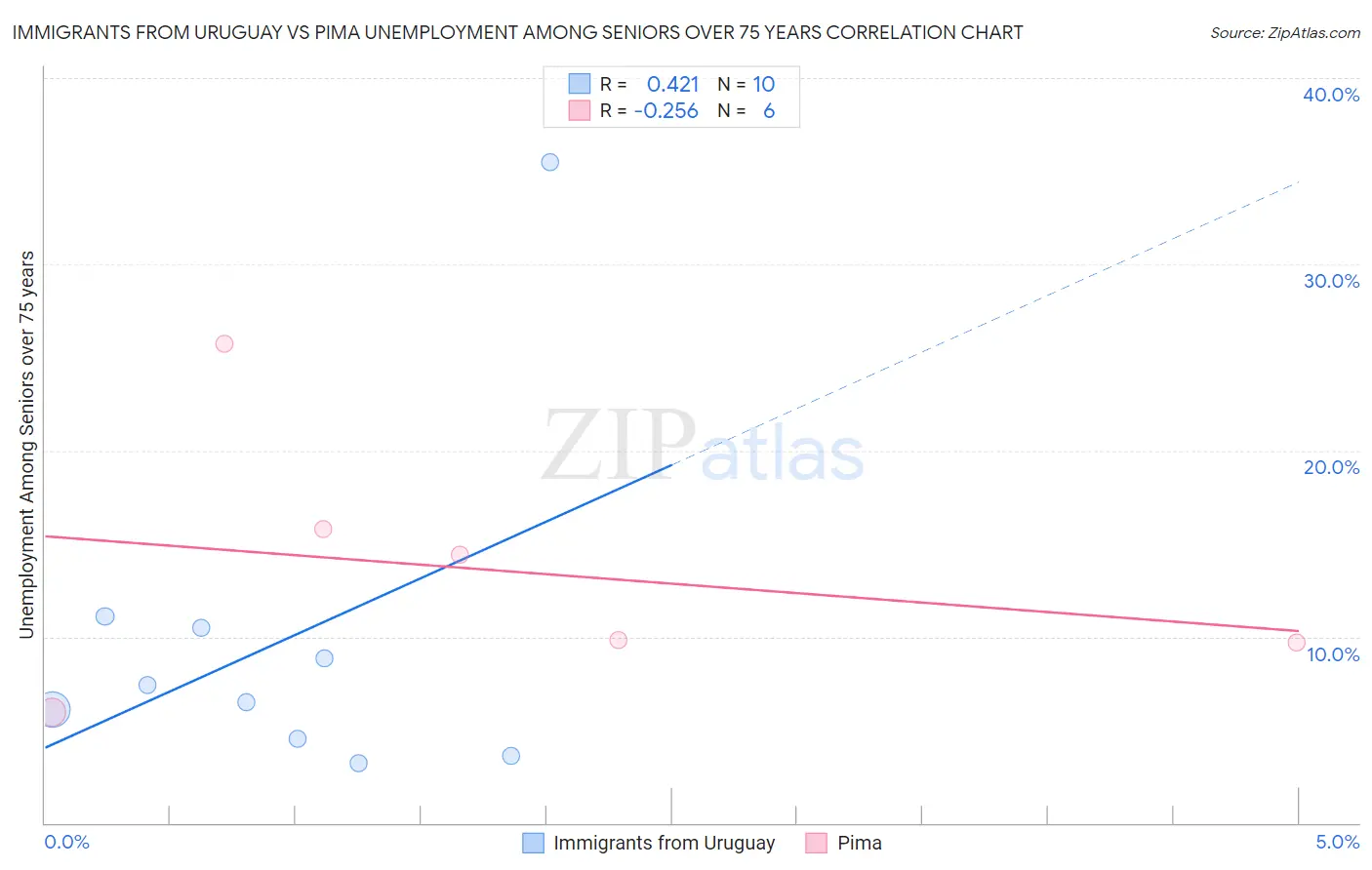 Immigrants from Uruguay vs Pima Unemployment Among Seniors over 75 years