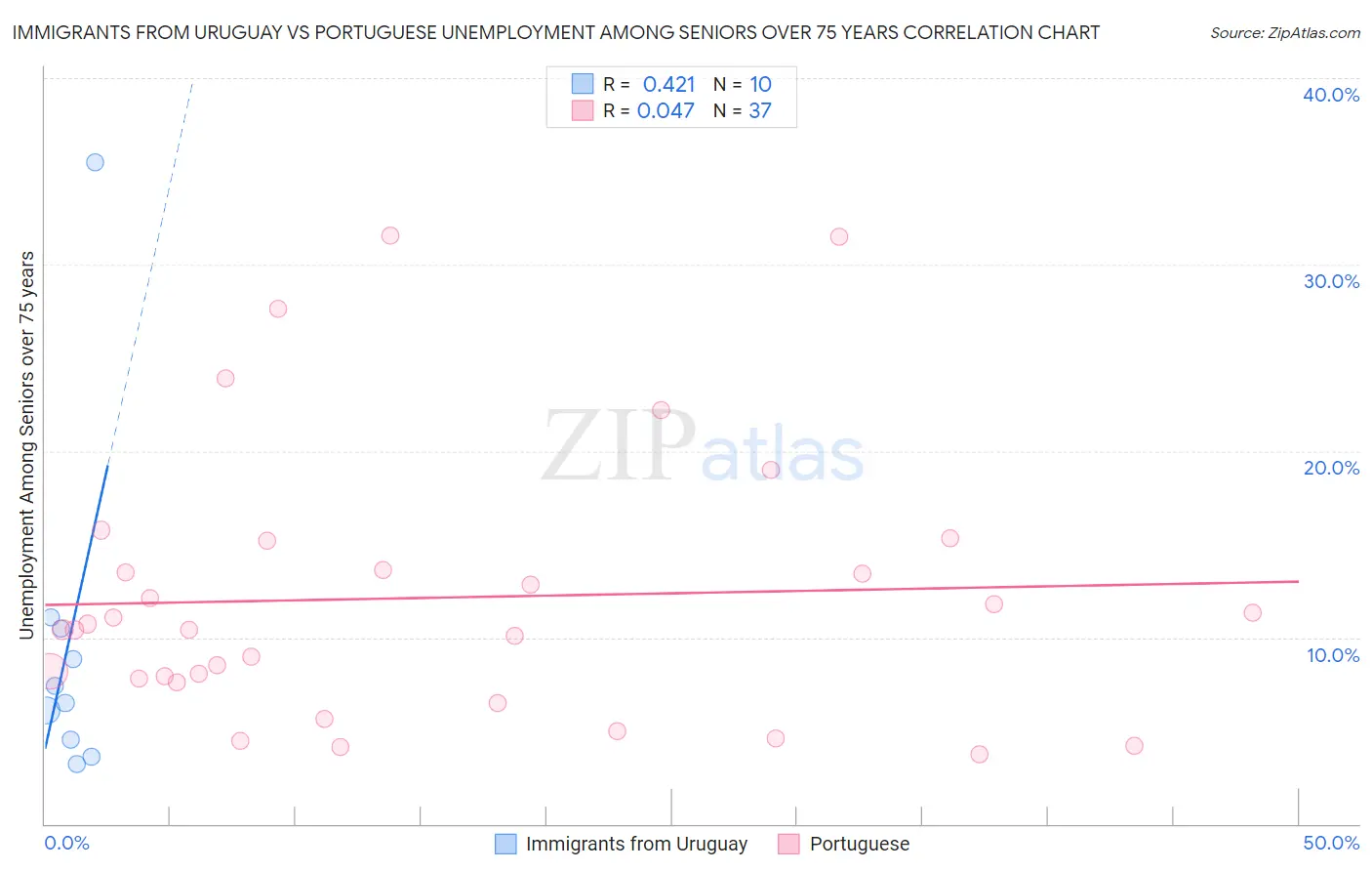 Immigrants from Uruguay vs Portuguese Unemployment Among Seniors over 75 years