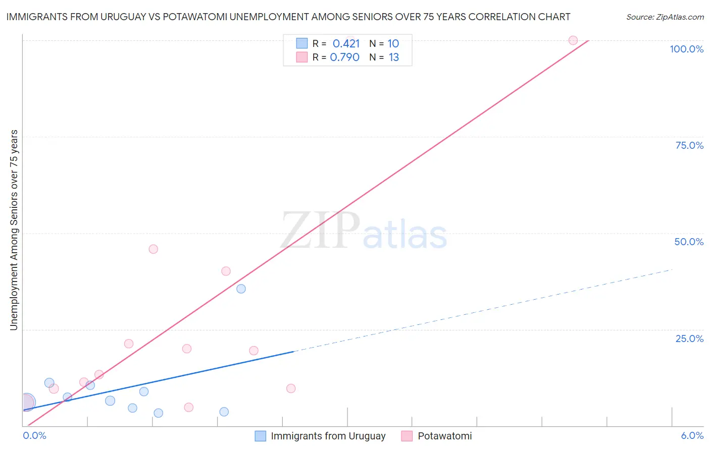 Immigrants from Uruguay vs Potawatomi Unemployment Among Seniors over 75 years