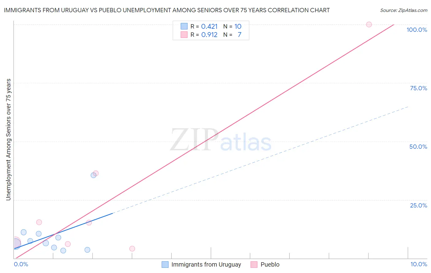 Immigrants from Uruguay vs Pueblo Unemployment Among Seniors over 75 years