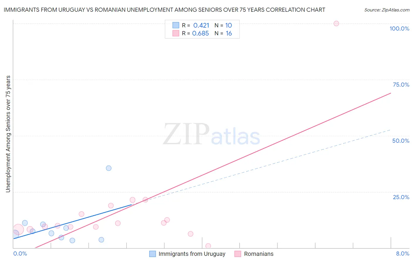 Immigrants from Uruguay vs Romanian Unemployment Among Seniors over 75 years