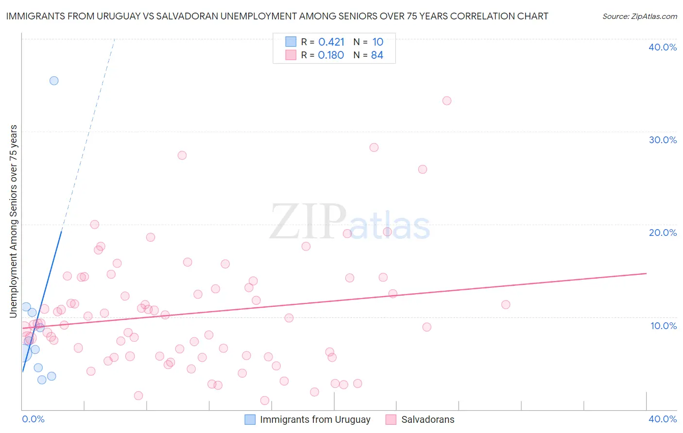 Immigrants from Uruguay vs Salvadoran Unemployment Among Seniors over 75 years