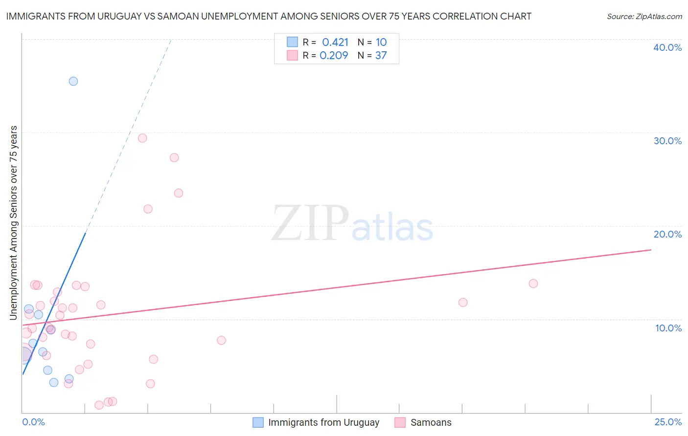 Immigrants from Uruguay vs Samoan Unemployment Among Seniors over 75 years