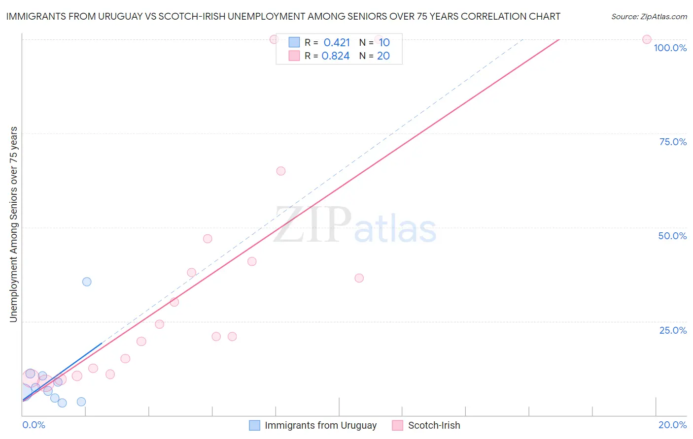 Immigrants from Uruguay vs Scotch-Irish Unemployment Among Seniors over 75 years