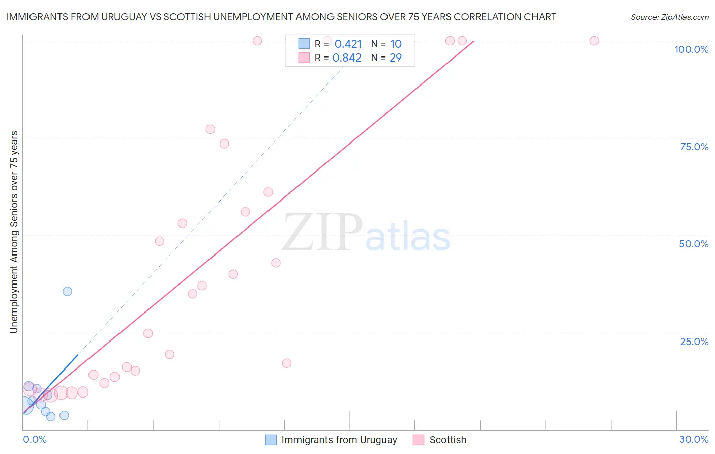 Immigrants from Uruguay vs Scottish Unemployment Among Seniors over 75 years