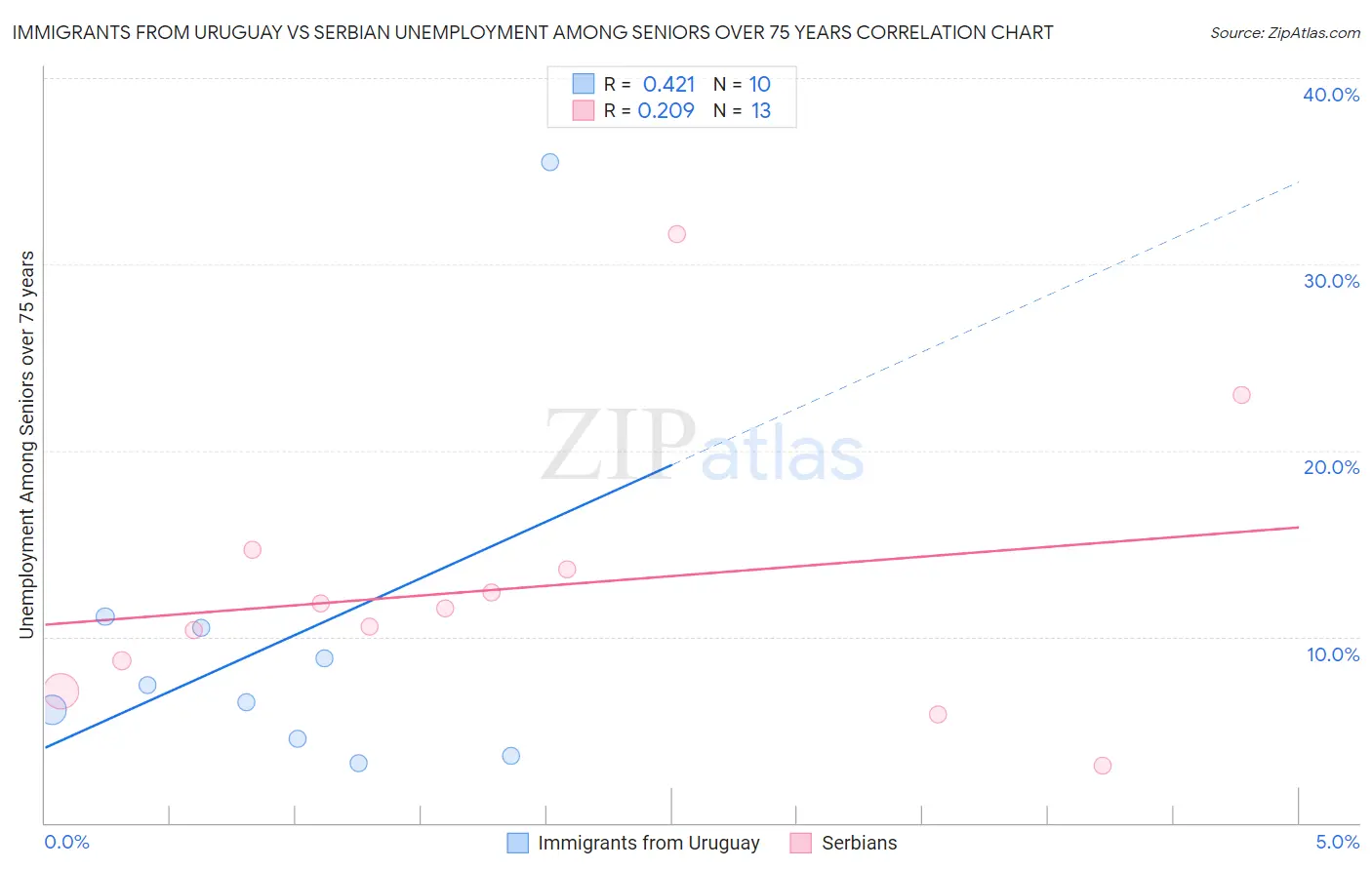 Immigrants from Uruguay vs Serbian Unemployment Among Seniors over 75 years